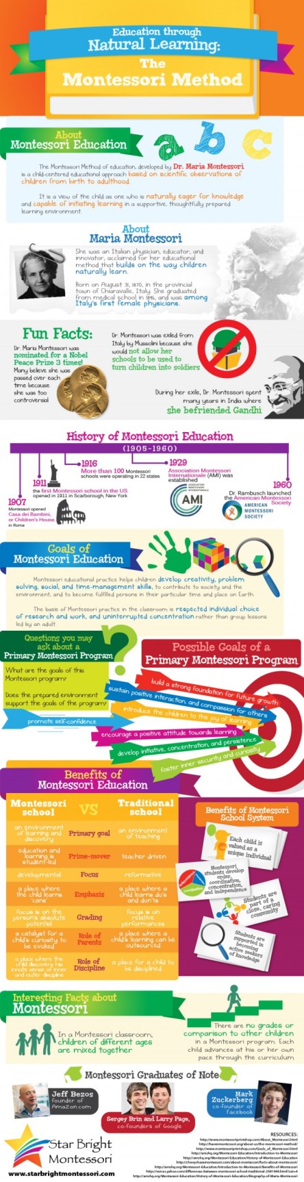 Infografia Metodo Montessori